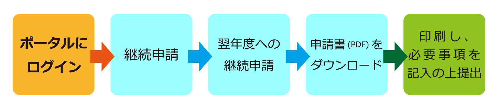 継続申請-紙