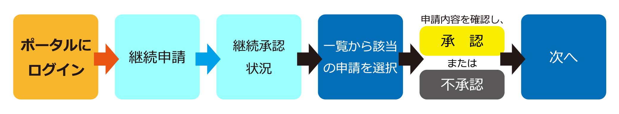 継続申請-支払責任者