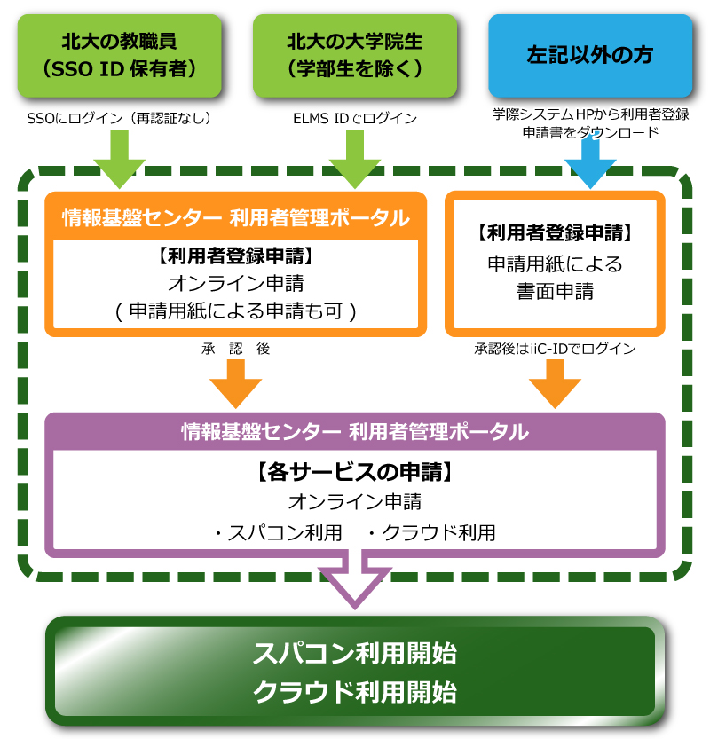 申請フロー